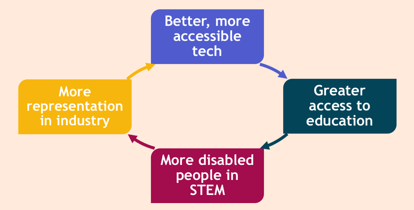 A cycle with four parts: 1. Better, more accessible tech, 2. Greater access to education, 3. More disabled people in STEM, and 4. More representation in industry
