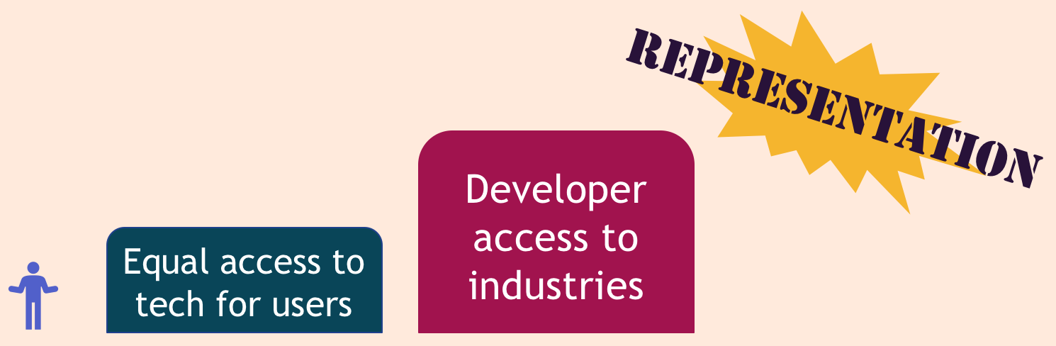 A stick figure stands at the bottom of two steps to REPRESENTATION. The first is labeled 'equal access to tech for users' and the second is labeled 'Developer access to industries'